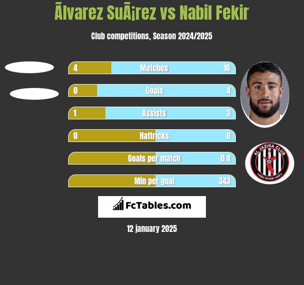 Ãlvarez SuÃ¡rez vs Nabil Fekir h2h player stats