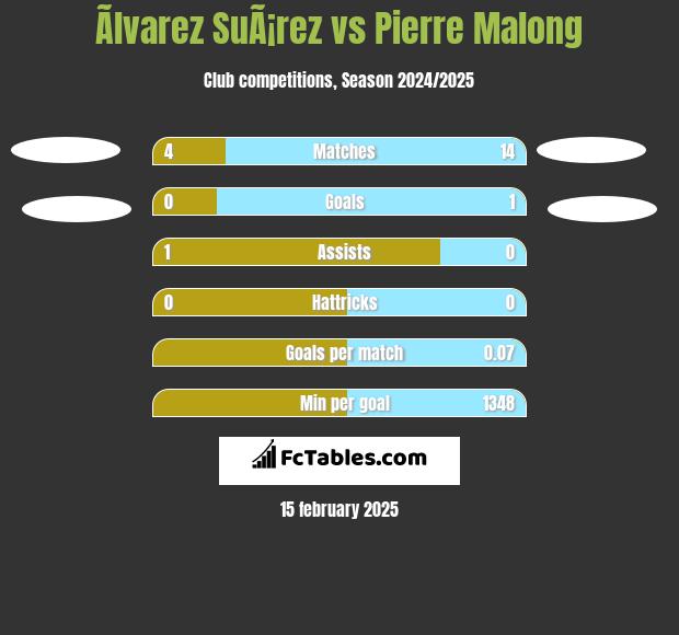 Ãlvarez SuÃ¡rez vs Pierre Malong h2h player stats