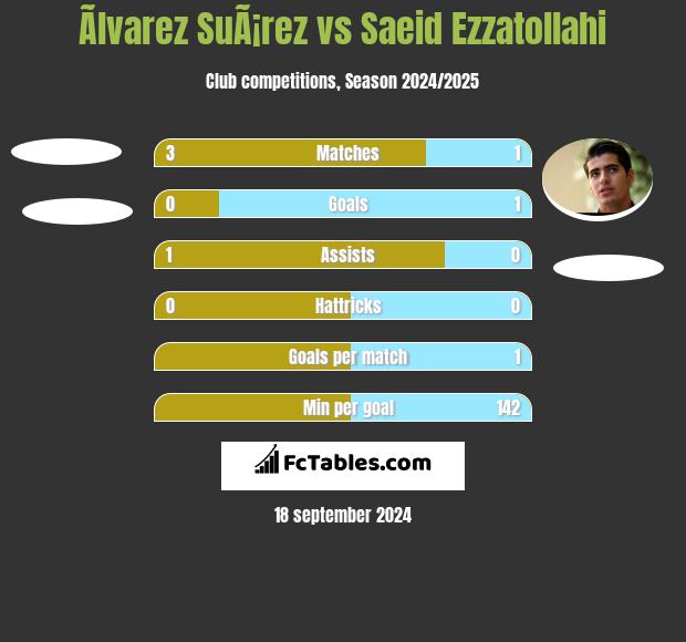 Ãlvarez SuÃ¡rez vs Saeid Ezzatollahi h2h player stats