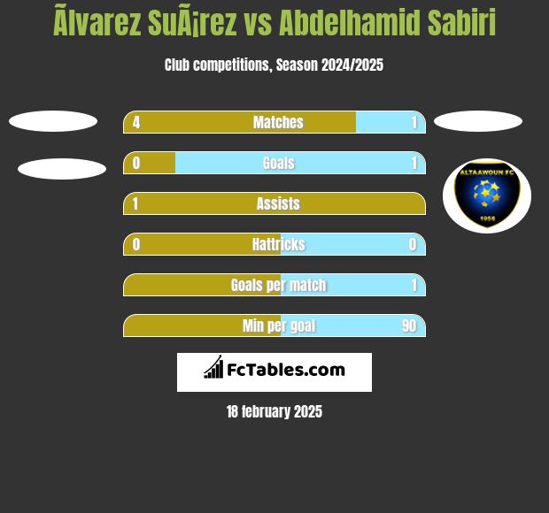 Ãlvarez SuÃ¡rez vs Abdelhamid Sabiri h2h player stats