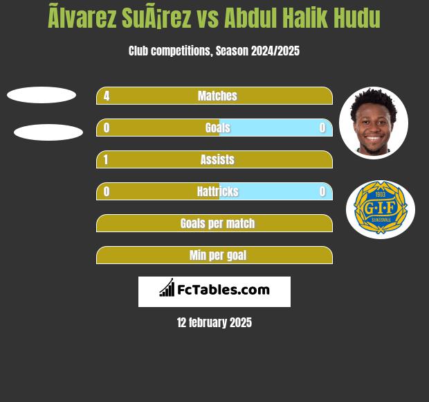 Ãlvarez SuÃ¡rez vs Abdul Halik Hudu h2h player stats