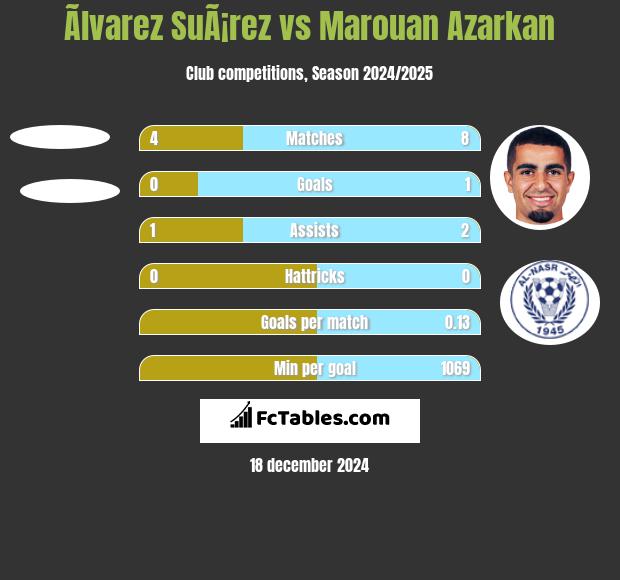 Ãlvarez SuÃ¡rez vs Marouan Azarkan h2h player stats