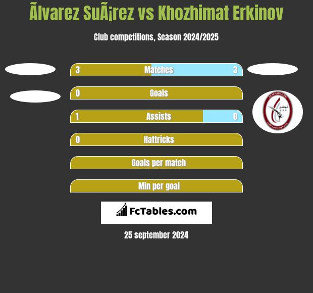 Ãlvarez SuÃ¡rez vs Khozhimat Erkinov h2h player stats