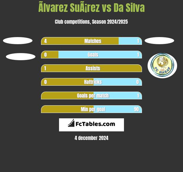 Ãlvarez SuÃ¡rez vs Da Silva h2h player stats