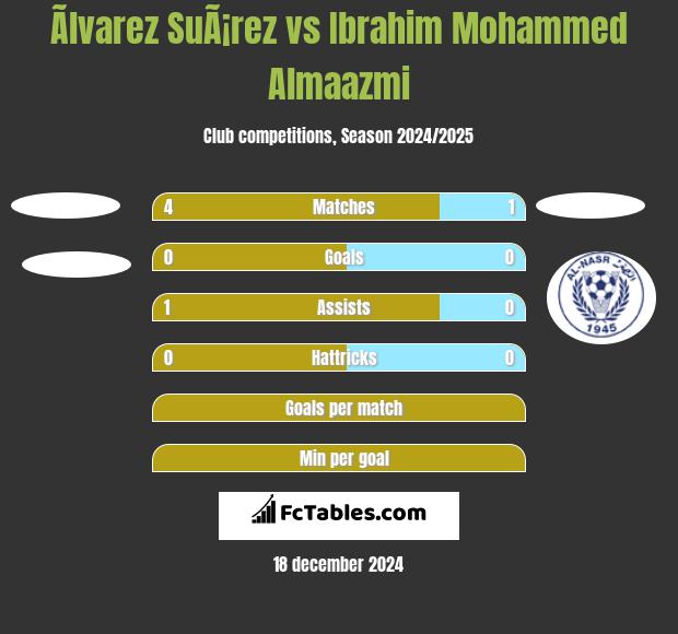 Ãlvarez SuÃ¡rez vs Ibrahim Mohammed Almaazmi h2h player stats