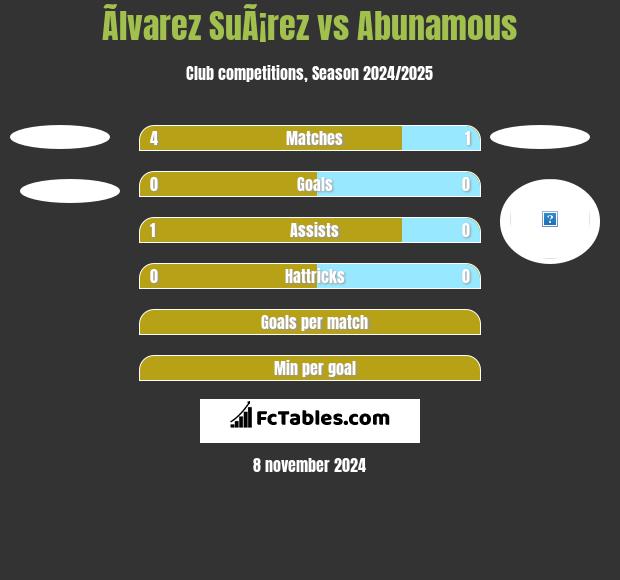 Ãlvarez SuÃ¡rez vs Abunamous h2h player stats