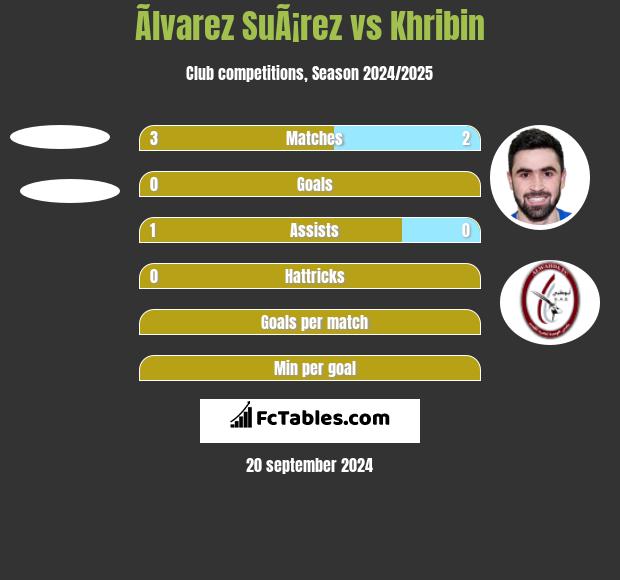 Ãlvarez SuÃ¡rez vs Khribin h2h player stats