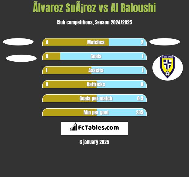 Ãlvarez SuÃ¡rez vs Al Baloushi h2h player stats