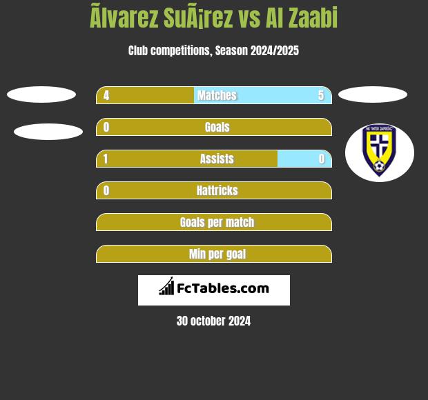 Ãlvarez SuÃ¡rez vs Al Zaabi h2h player stats