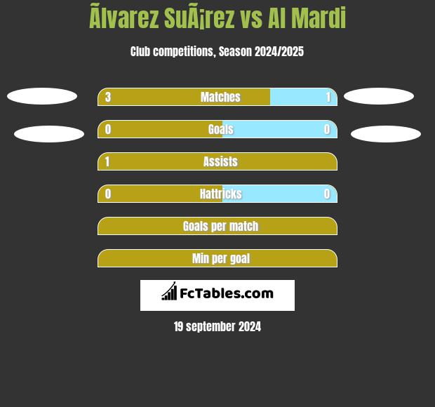 Ãlvarez SuÃ¡rez vs Al Mardi h2h player stats