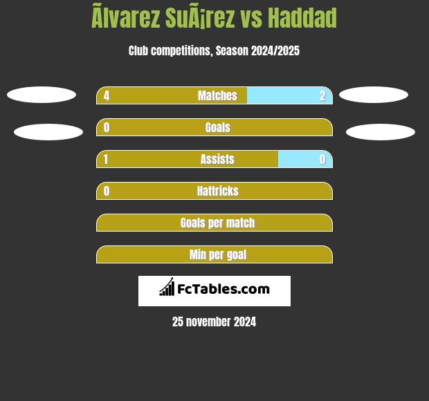 Ãlvarez SuÃ¡rez vs Haddad h2h player stats