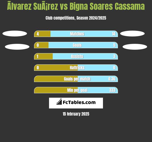 Ãlvarez SuÃ¡rez vs Bigna Soares Cassama h2h player stats