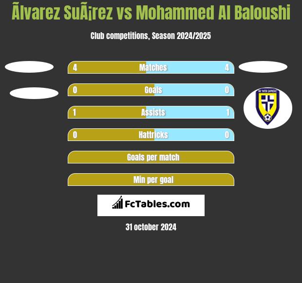 Ãlvarez SuÃ¡rez vs Mohammed Al Baloushi h2h player stats