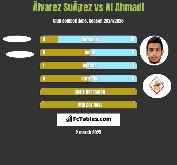 Ãlvarez SuÃ¡rez vs Al Ahmadi h2h player stats