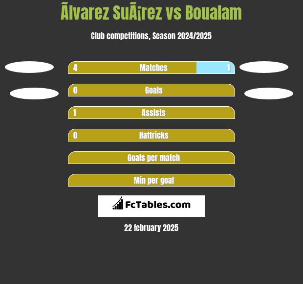 Ãlvarez SuÃ¡rez vs Boualam h2h player stats