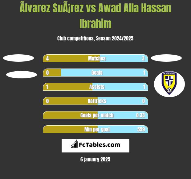 Ãlvarez SuÃ¡rez vs Awad Alla Hassan Ibrahim h2h player stats