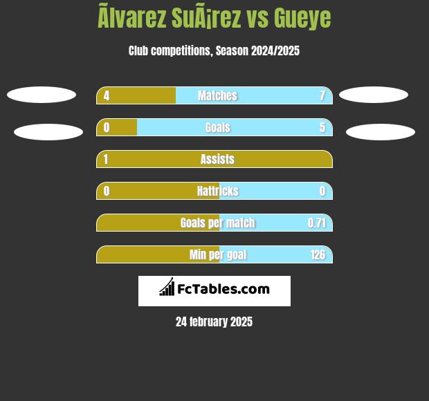 Ãlvarez SuÃ¡rez vs Gueye h2h player stats