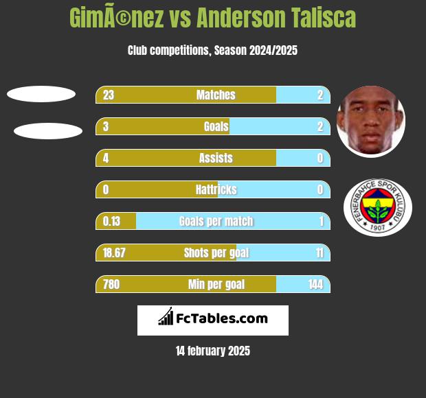 GimÃ©nez vs Anderson Talisca h2h player stats