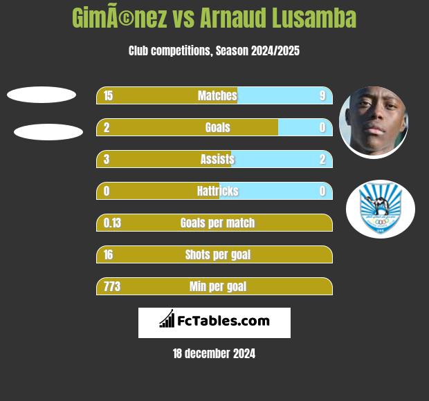 GimÃ©nez vs Arnaud Lusamba h2h player stats