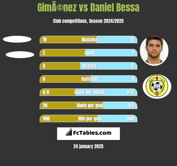 GimÃ©nez vs Daniel Bessa h2h player stats