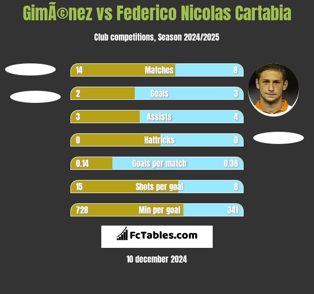 GimÃ©nez vs Federico Nicolas Cartabia h2h player stats