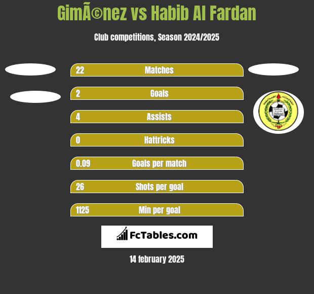 GimÃ©nez vs Habib Al Fardan h2h player stats