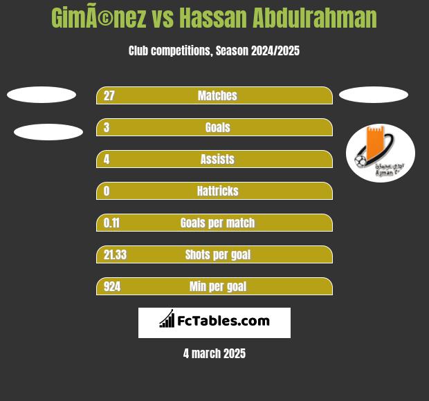 GimÃ©nez vs Hassan Abdulrahman h2h player stats