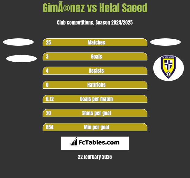 GimÃ©nez vs Helal Saeed h2h player stats