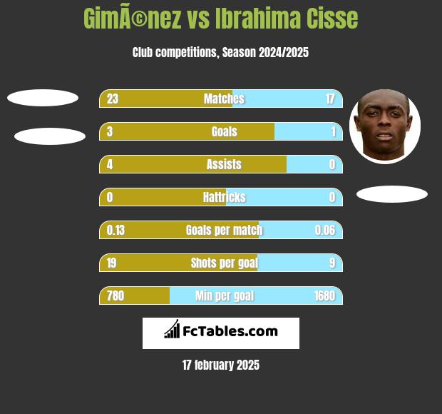 GimÃ©nez vs Ibrahima Cisse h2h player stats