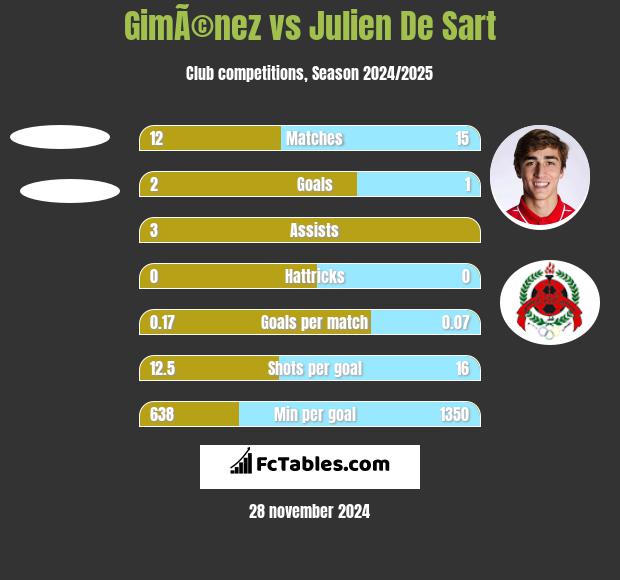 GimÃ©nez vs Julien De Sart h2h player stats