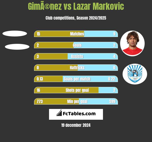 GimÃ©nez vs Lazar Marković h2h player stats