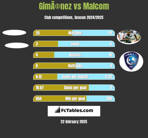 GimÃ©nez vs Malcom h2h player stats