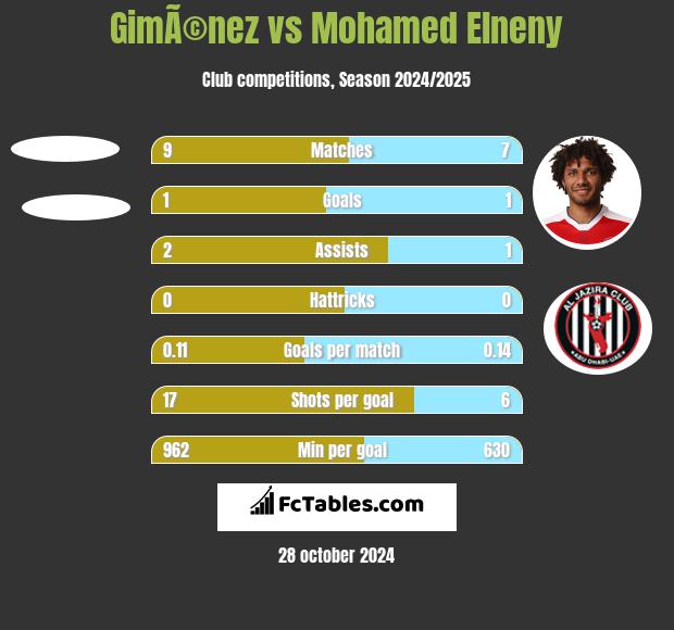 GimÃ©nez vs Mohamed Elneny h2h player stats