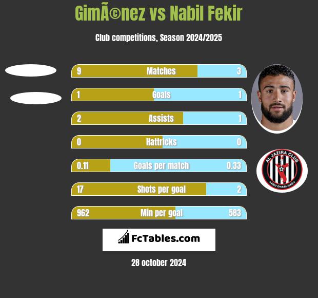 GimÃ©nez vs Nabil Fekir h2h player stats