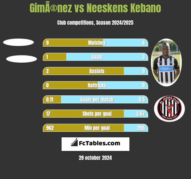 GimÃ©nez vs Neeskens Kebano h2h player stats