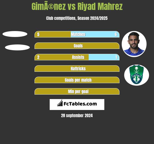 GimÃ©nez vs Riyad Mahrez h2h player stats