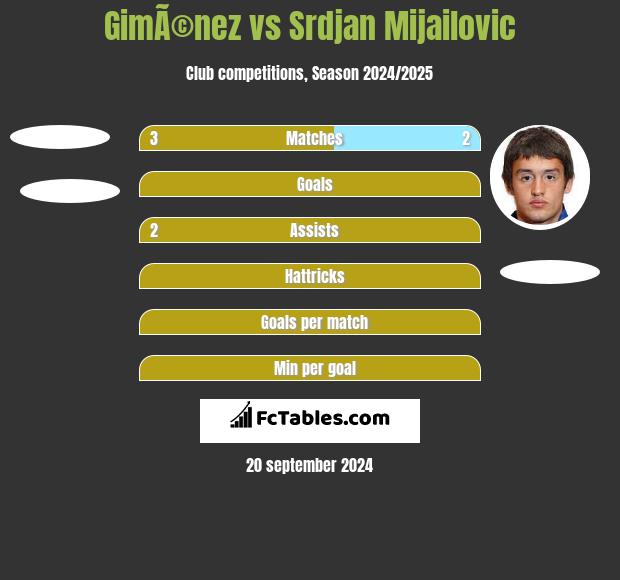 GimÃ©nez vs Srdjan Mijailovic h2h player stats