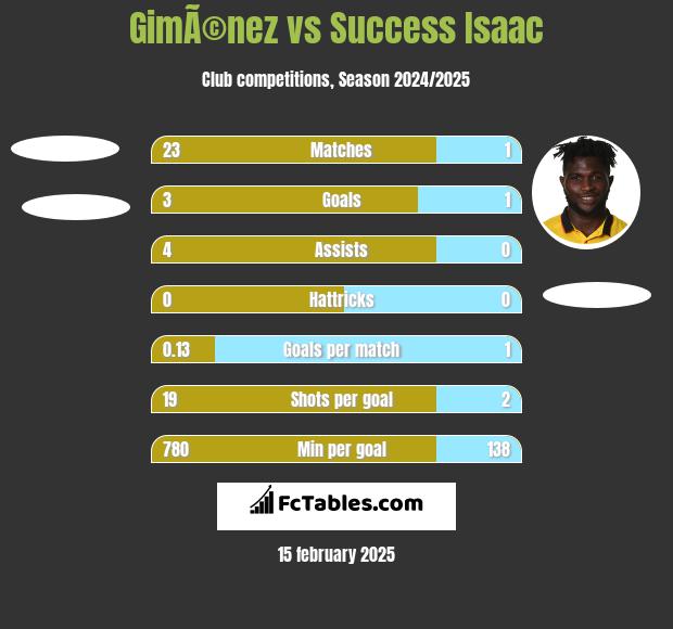 GimÃ©nez vs Success Isaac h2h player stats