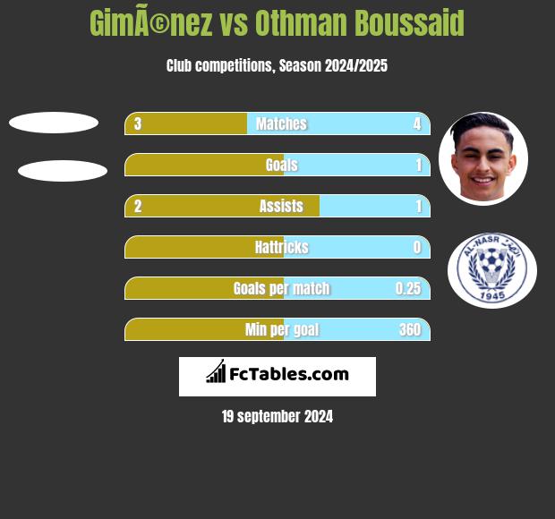 GimÃ©nez vs Othman Boussaid h2h player stats