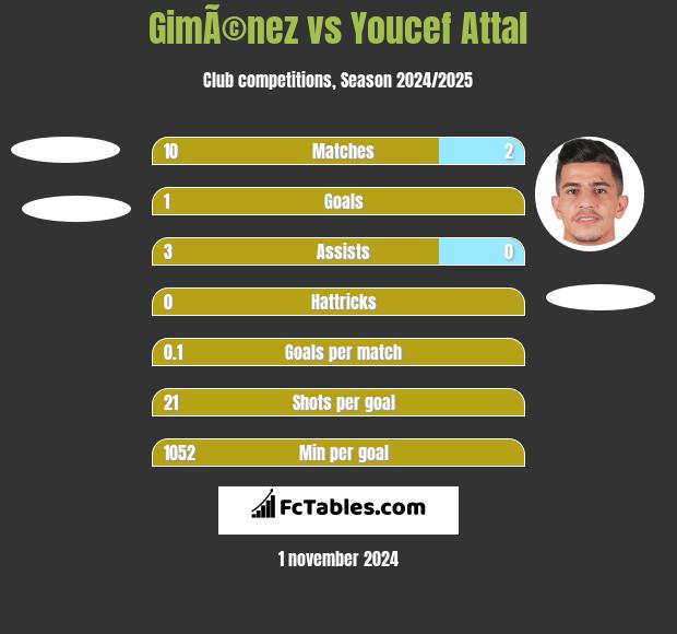 GimÃ©nez vs Youcef Attal h2h player stats