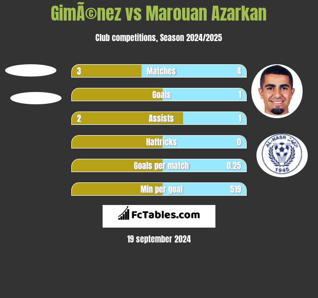 GimÃ©nez vs Marouan Azarkan h2h player stats