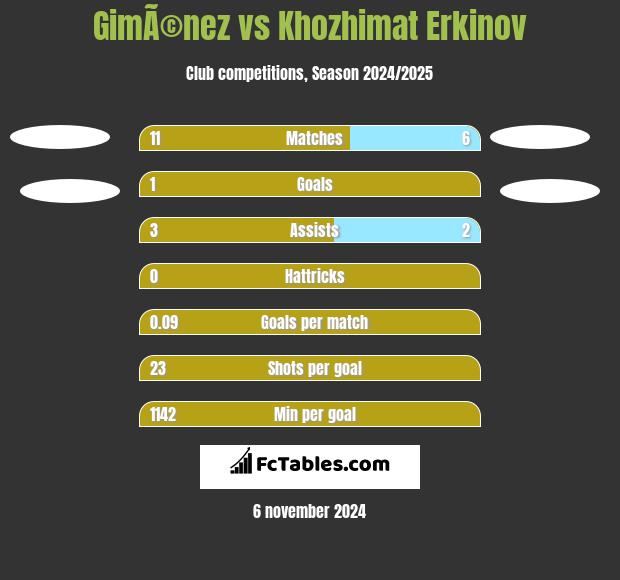 GimÃ©nez vs Khozhimat Erkinov h2h player stats