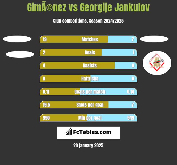 GimÃ©nez vs Georgije Jankulov h2h player stats