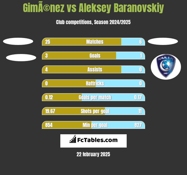 GimÃ©nez vs Aleksey Baranovskiy h2h player stats