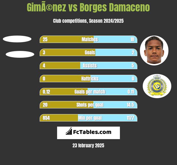 GimÃ©nez vs Borges Damaceno h2h player stats