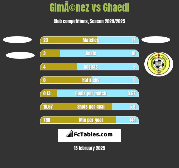 GimÃ©nez vs Ghaedi h2h player stats