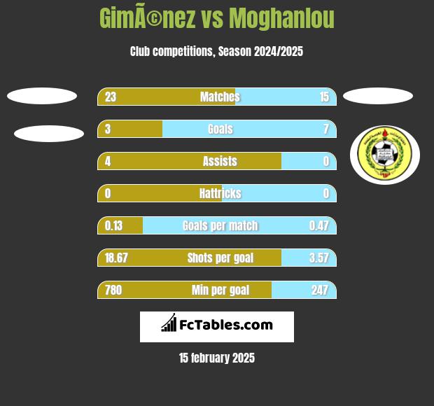 GimÃ©nez vs Moghanlou h2h player stats