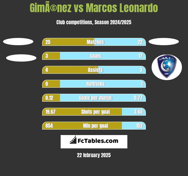 GimÃ©nez vs Marcos Leonardo h2h player stats