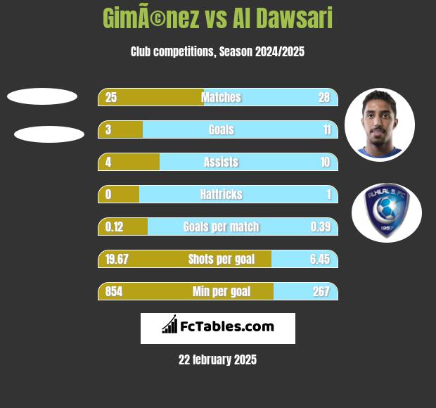 GimÃ©nez vs Al Dawsari h2h player stats