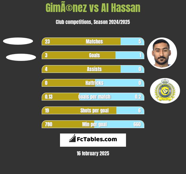 GimÃ©nez vs Al Hassan h2h player stats